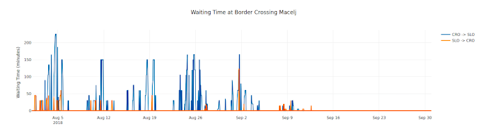 Waiting Time at Border Crossing Macelj in August