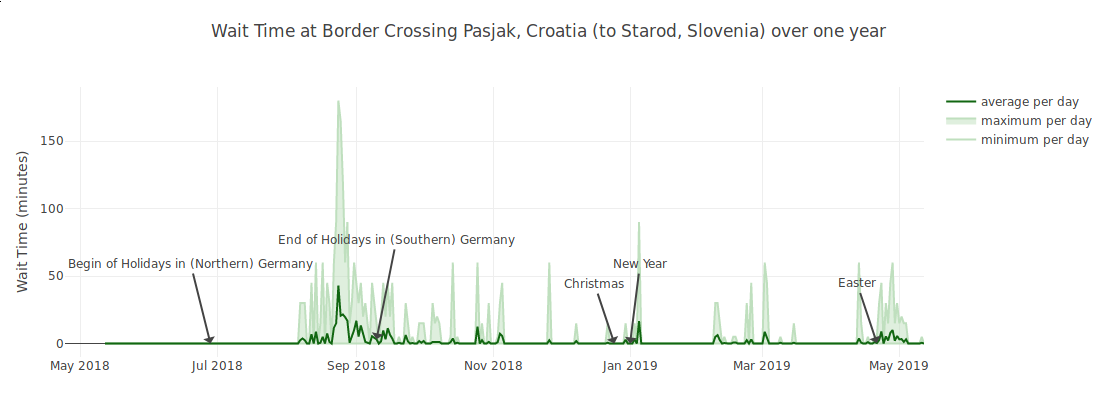 Grenzwartezeiten Pasjak/Starod