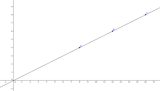 Pearson-Korrelationskoeffizient für zwei Messreihen, diese Messwerte korrelieren vollständig (das Ergebnis ist 1