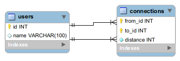 Zwei Datenbanktebllen users und connections