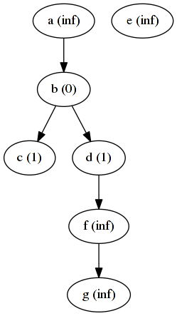 Graph after 1 iteration of distance algorithm