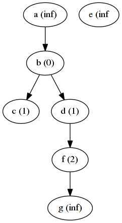 Graph after 2 iteration of distance algorithm