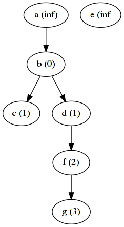 Graph after 3 iteration of distance algorithm