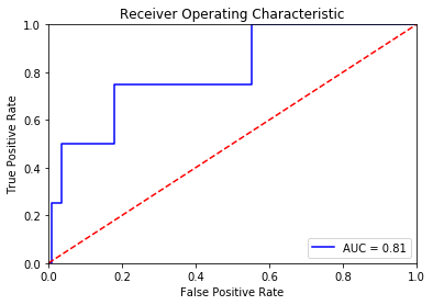 ROC with luminol derivative