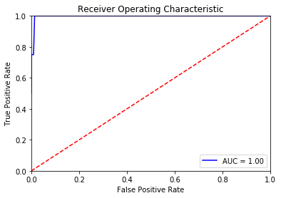 ROC with simple threshold