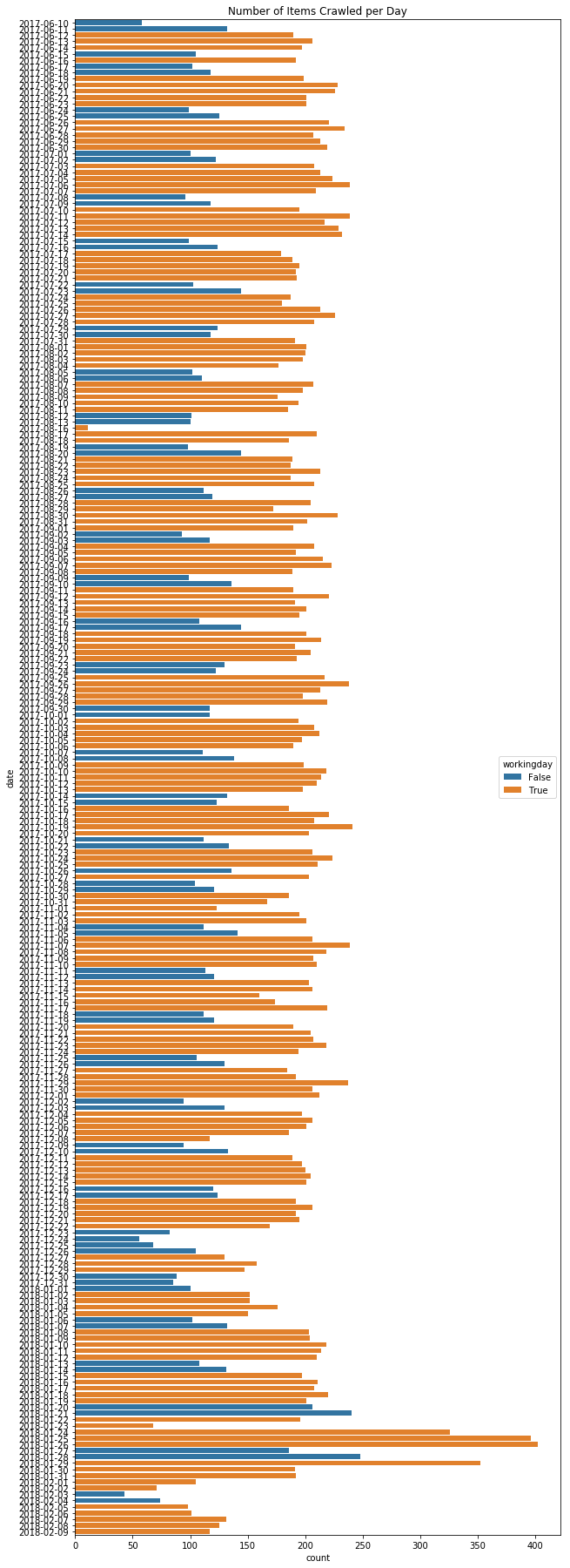 Number of articles per day