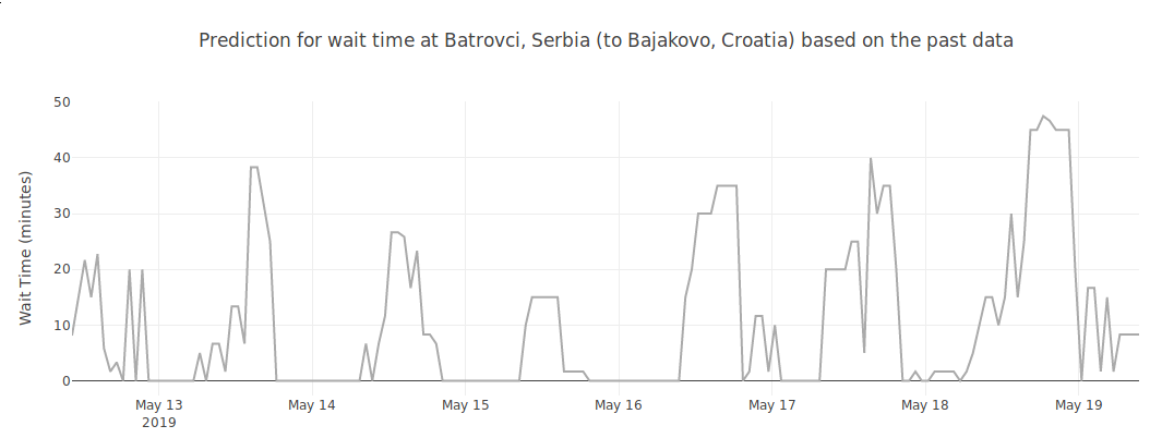 Vorhersage Grenzwartezeiten Batrovci/Bajakovo