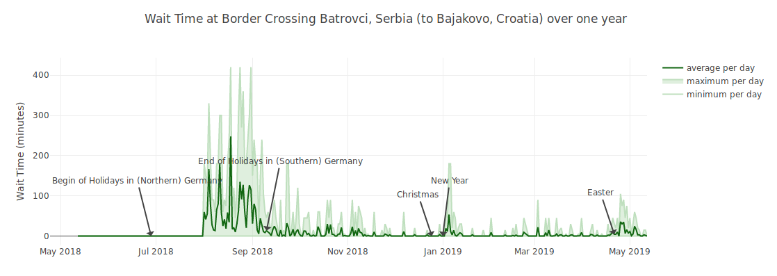 Grenzwartezeiten Batrovci/Bajakovo