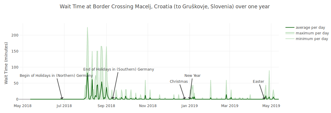 Grenzwartezeiten Macelj/Gruškovje