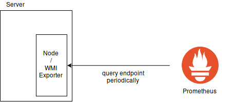 Prometheus Server Monitoring