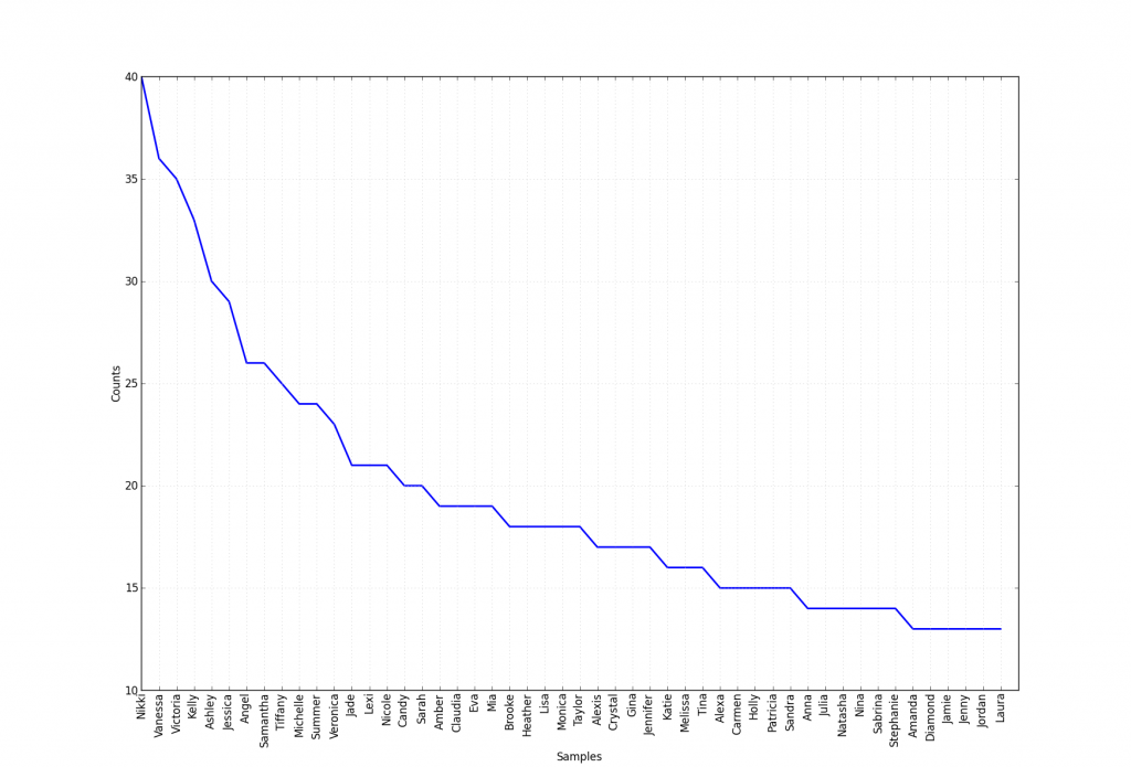 Frequency distribution of actresses’ firstnames in pornography