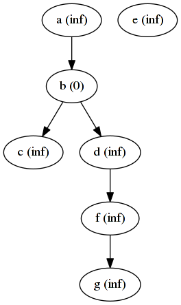 Graph before start of hop distance algorithm